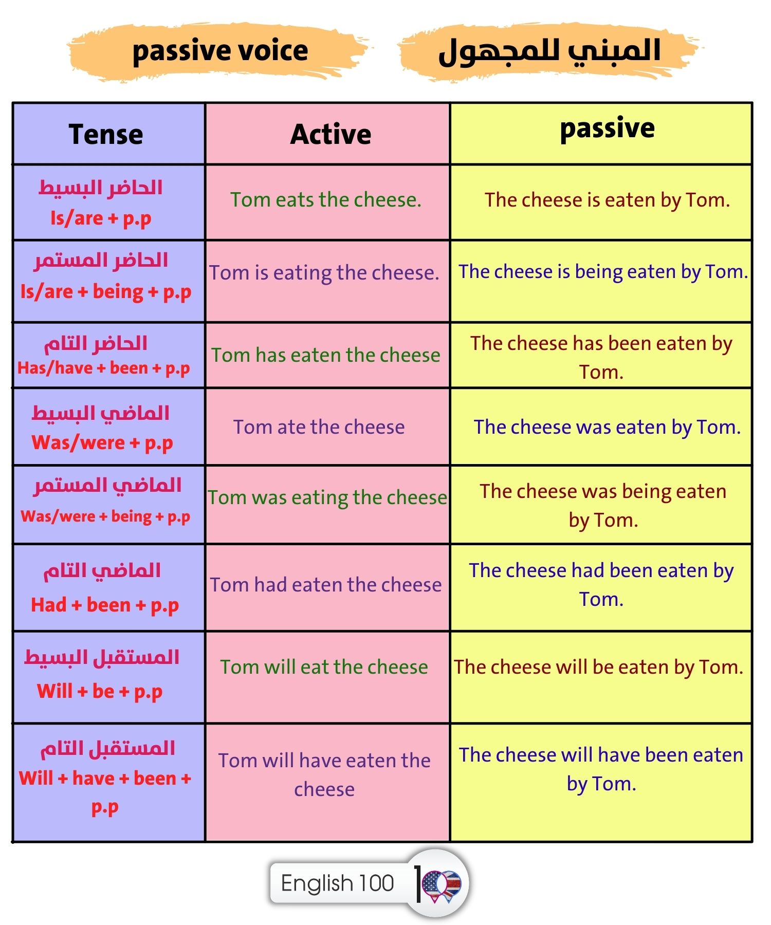 Passive Sentence Worksheet