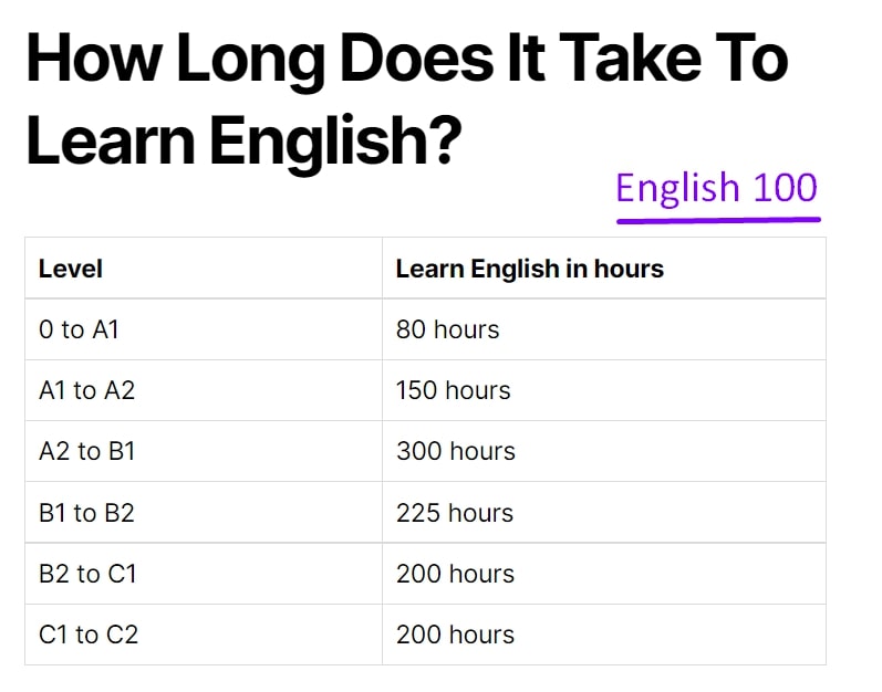 How Long Does It Take To Speak English Fluently English 100