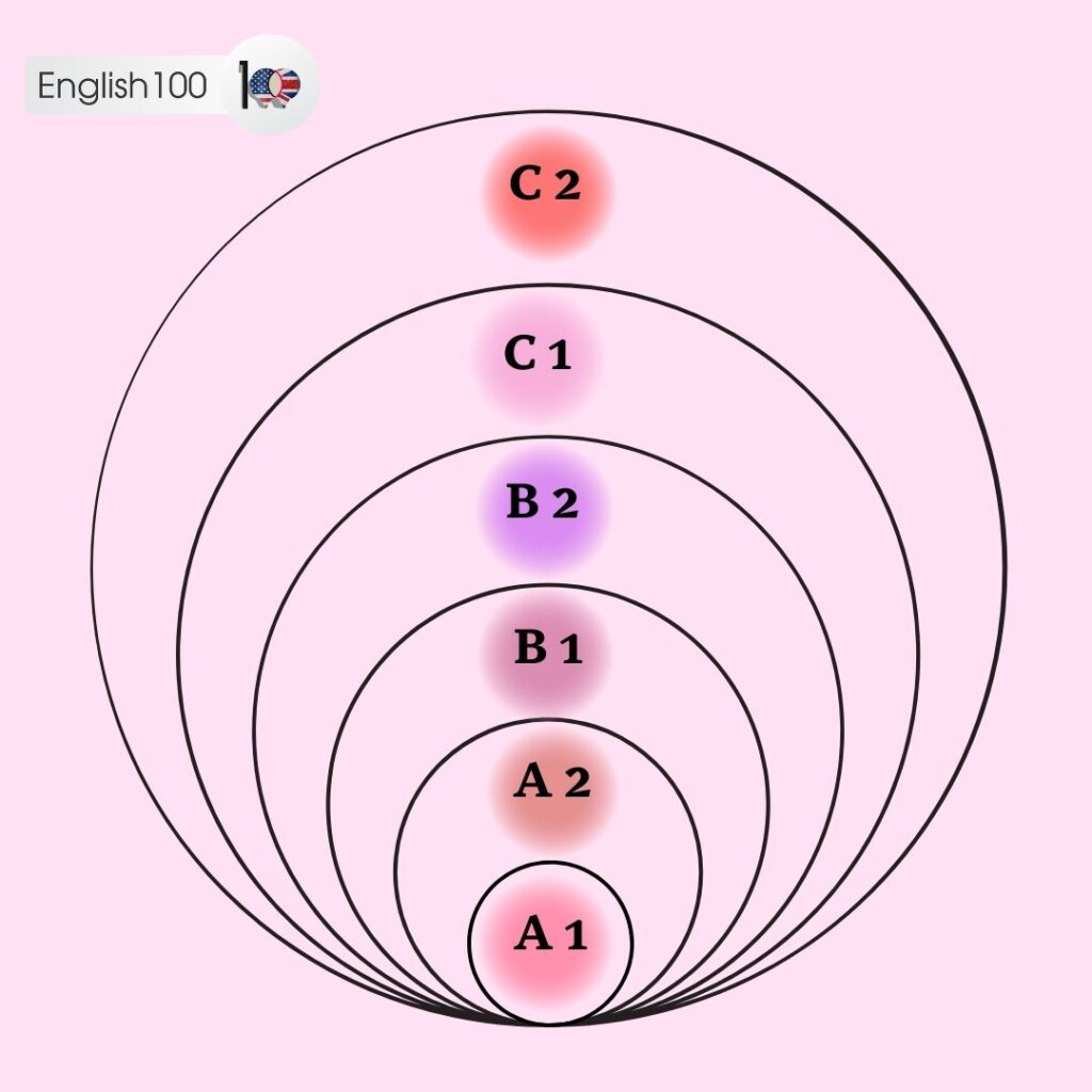 This image talks about language proficiency levels.