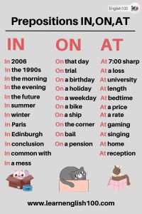 Mastering In On At Prepositions : A Guide to Proper Usage! - English 100