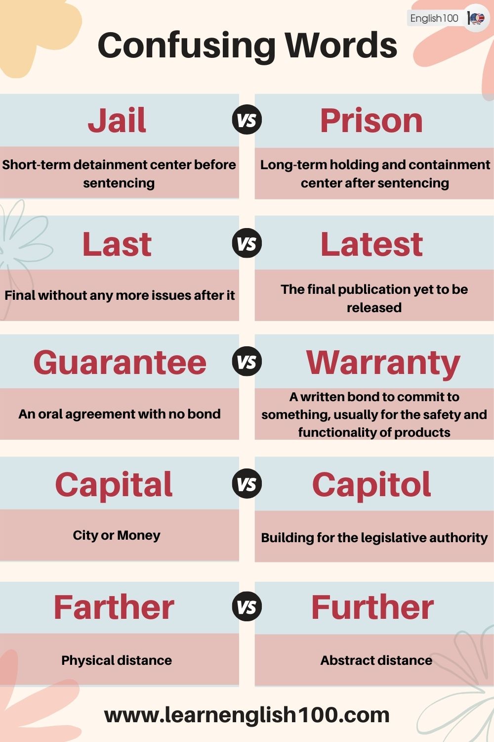 Learners' Guide to Confusing Words and Terminology in English